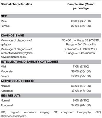 Rare Copy Number Variations and Predictors in Children With Intellectual Disability and Epilepsy